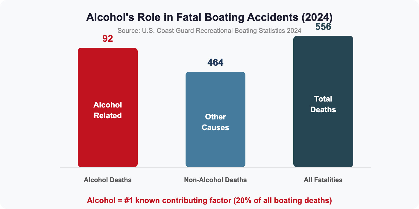 Bar chart showing 92 alcohol-related boating deaths out of 556 total in 2024