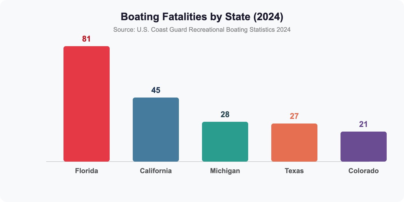 Vertical bar chart showing boating fatalities by state in 2024 - Florida 81, California 45, Michigan 28, Texas 27, Colorado 21