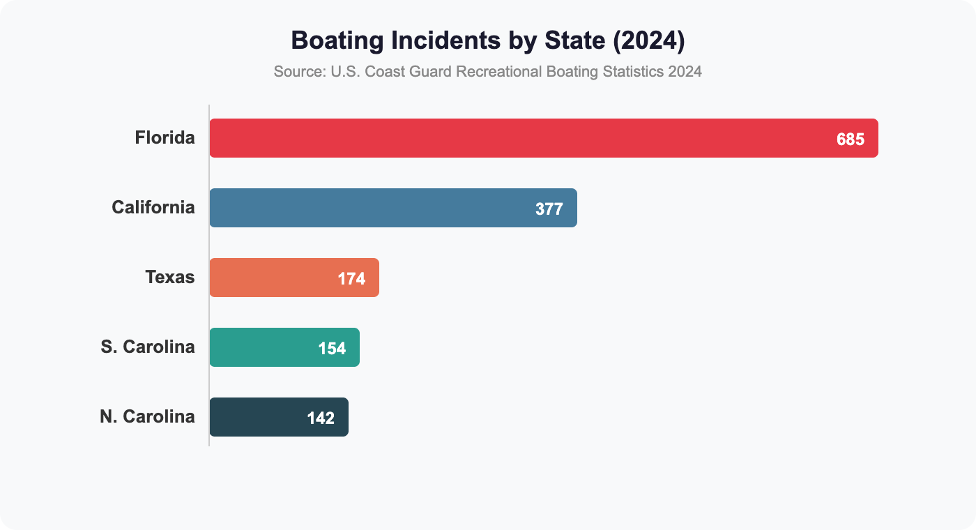 Bar chart showing boating incidents by state in 2024 - Florida leads with 685, followed by California 377, Texas 174, South Carolina 154, North Carolina 142