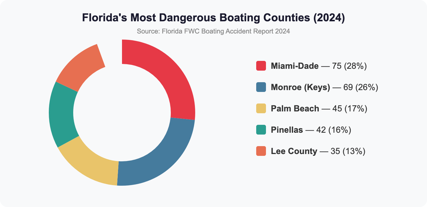 Donut chart showing Florida's most dangerous boating counties in 2024 - Miami-Dade 28%, Monroe Keys 26%, Palm Beach 17%, Pinellas 16%, Lee County 13%