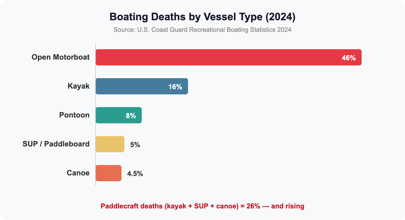 Bar chart showing boating deaths by vessel type - open motorboats 46%, kayaks 16%, pontoons 8%, SUP 5%, canoe 4.5%